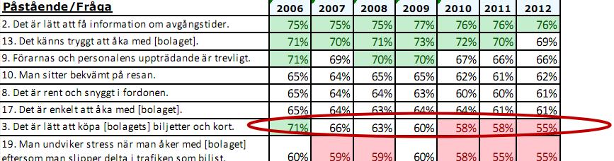 Bakgrund Resenär (Kollektivtrafikbarometerns Årsrapport 2012) Prop.