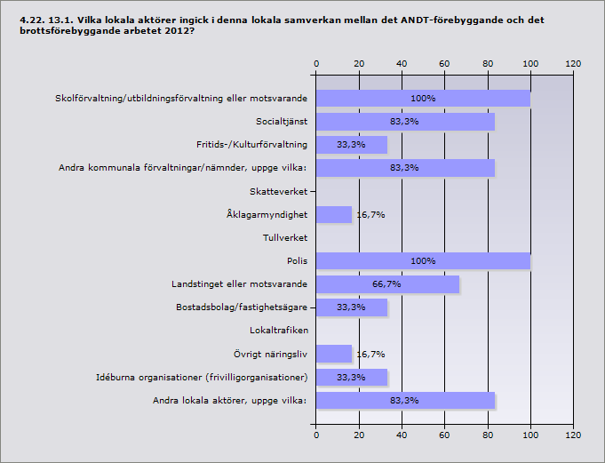 Skolförvaltning/utbildningsförvaltning eller motsvarande 100% 6 Socialtjänst 83,3% 5 Fritids-/Kulturförvaltning 33,3% 2 Andra kommunala förvaltningar/nämnder, uppge vilka: 83,3% 5 Skatteverket 0% 0