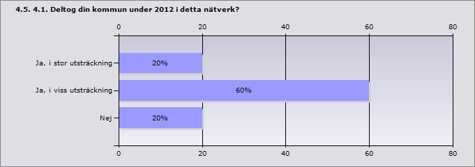 Info Svar Åre 0,75 Berg 0 Bräcke 0,25 Härjedalen 0,5 Krokom 1 Östersund 1 Ragunda 0 Strömsund 0,4 Ja 62,5%