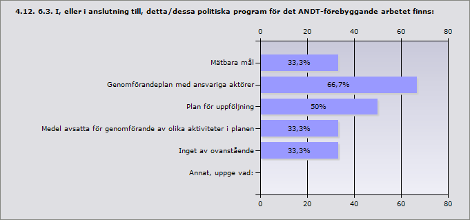 Alkohol 100% 6 Tobak 100% 6 Narkotika 83,3% 5 Dopning 66,7% 4 Svarande 6 4.11. 6.2.