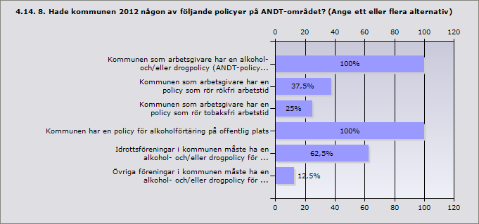 Mätbara mål 33,3% 2 Genomförandeplan med ansvariga aktörer 66,7% 4 Plan för uppföljning 50% 3 Medel avsatta för genomförande av olika aktiviteter i planen 33,3% 2 Inget av ovanstående 33,3% 2 Annat,