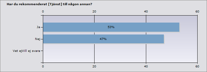 Ja 27 Nej 24 Vet ejvill ej svara 0 Varför har du inte rekommenderat [Tjänst] till någon annan? Svar Ej blivit av Känner inga som har det behovet. Ej behövt Vet ej Känner ingen med det behovet.