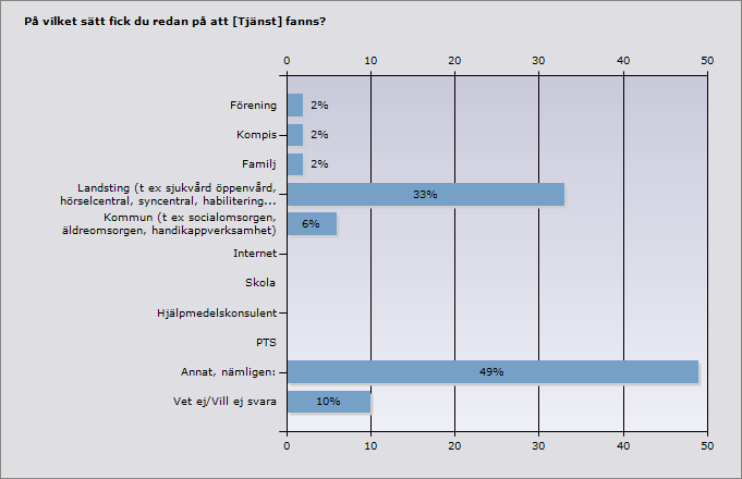 Förening 1 Kompis 1 Familj 1 Landsting (t ex sjukvård öppenvård, hörselcentral, syncentral, habilitering) 17 Kommun (t ex socialomsorgen, äldreomsorgen, handikappverksamhet) 3 Internet 0 Skola 0