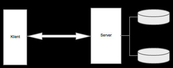 2.2.3 WebSockets WebSockets är en teknologi som tillhandahåller en två-vägs kommunikation över endast en TCP-socket.