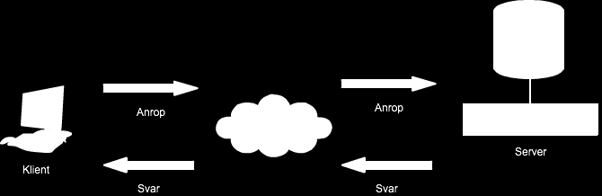 anropen påpekar exempelvis typ av anrop, protokollversion samt URL. Information i svaren från servern är väldigt likt anropen (Mateu & Mas 2010). Figur 2.