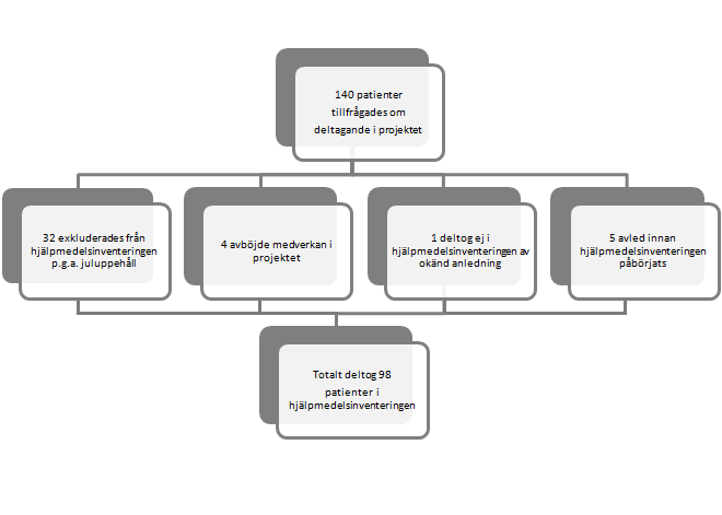 3.3 Urval och bortfall För att hitta deltagare till forskningsprojektet har man tillämpat ett konsekutivt urval.