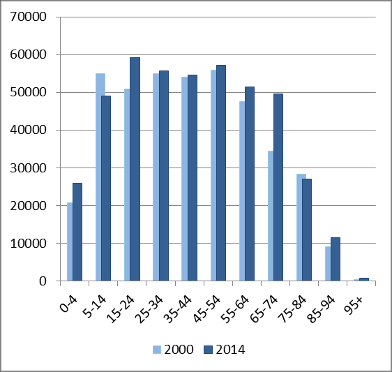 Östergötland idag Befolkningen Vid årsskiftet 2014/15 var Östergötlands invånarantal drygt 442 000.