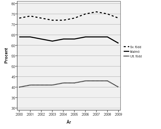 Förvärvsgrad i Malmö Förvärvsgrad 20-64 år i Malmö och riket 2000 2009.