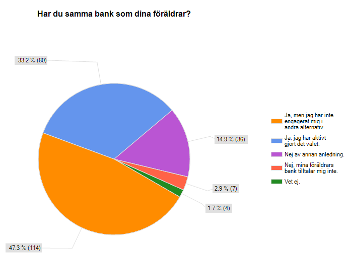 Sammanlagt har 79 respondenter (32,8 procent) valt att besvara den öppna frågan saknar du någon funktion hos din bank? Av dessa har 22,7 procentenheter uppgett något de saknar hos sin bank.