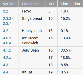 3.2.2.2 Versioner Figur 1. Översikt över hur Android är byggt Android har som liknande Windows och ios olika versioner av sitt operativsystem.