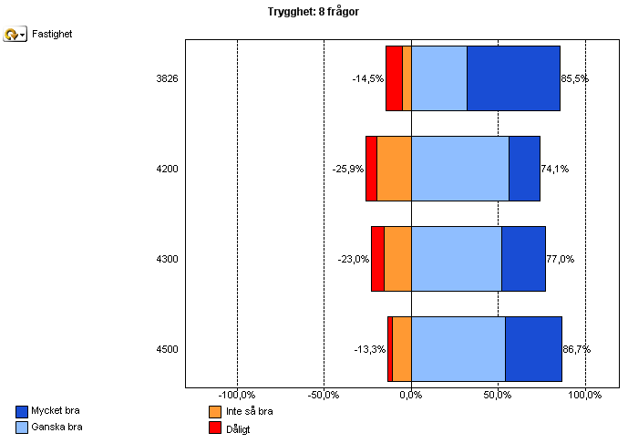 Resultatet Fastighet A