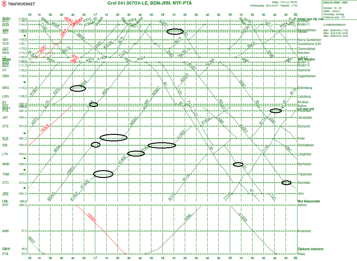 10 Figur 3: Daglig graf nr 7, Boden-Jörn, 20140410, kl 16-20, med tidtabellagda onödiga stopp markerade med ring.