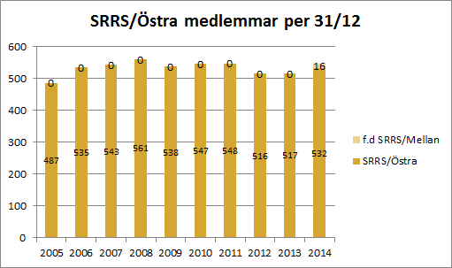 MEDLEMMAR Lokalavdelningen hade 2014-12-31 548 medlemmar varav 16 medelmmar har överförts från SRRS/Mellan 2014-12-30.