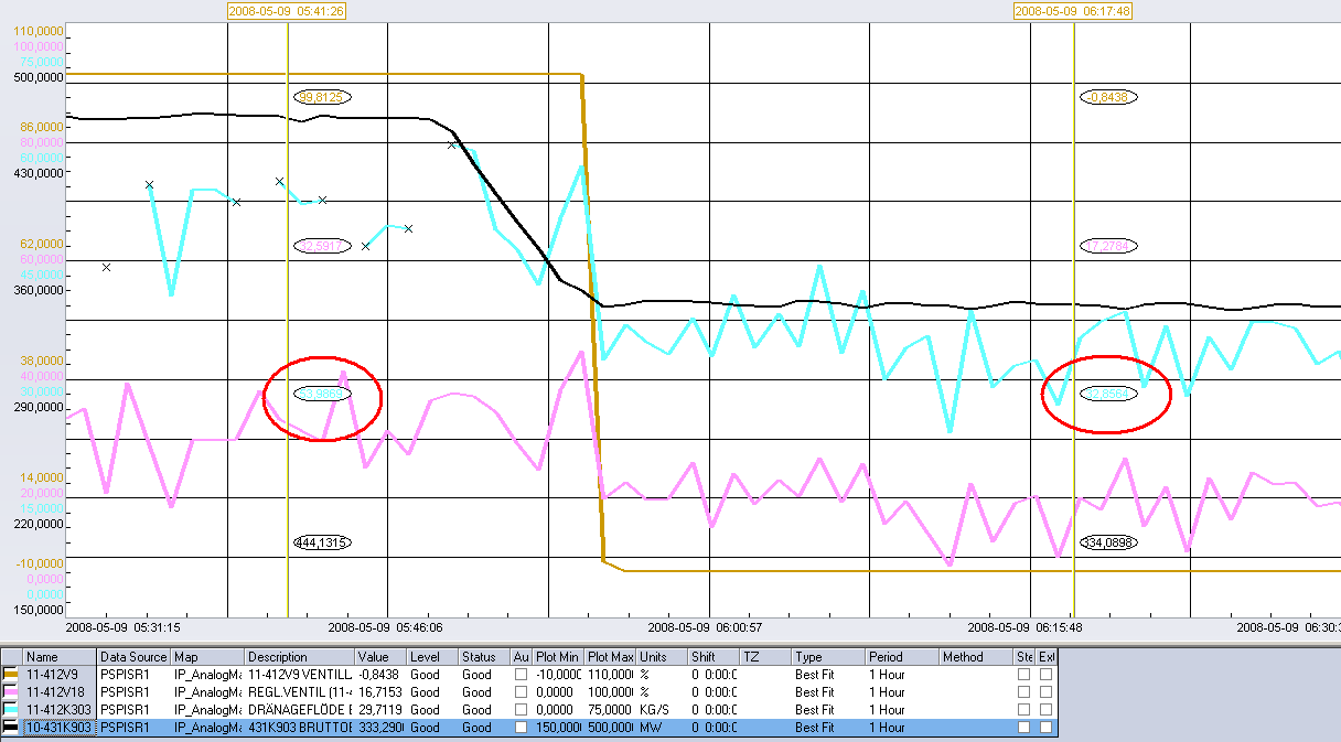 Figur 6.2.1 [12] Lågt dränageflöde från T2 vid ventilstängning och effektnedgång. 2008-05-03.