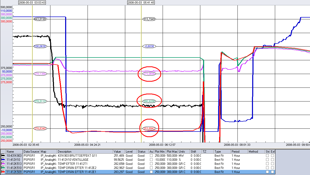 Ett annat avvikande mätvärde vid denna händelse är temperaturen på färskångans dränage från E1, se figur 6.2.3.