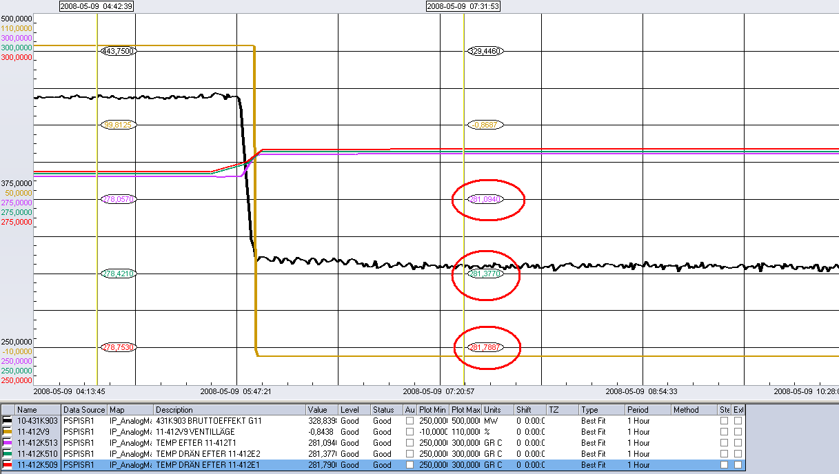 Figur 6.2.4 [12] Normalt beteende av temperatur vid effektnedgång och ventilstängning. 2008-05-09. Färskångans dränage från E1 och E2 samt dränaget från T1 markerat.