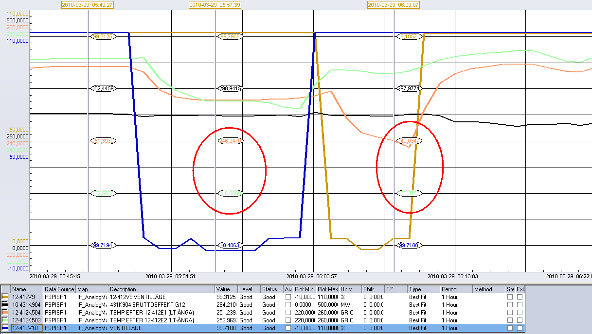 Figur 6.2.5 [12] Avvikande temperaturer på turbinsträng 12 vid ONLOAD- test. 2010-03-29. Temperaturen på LT-ångan efter båda MÖH markerade.