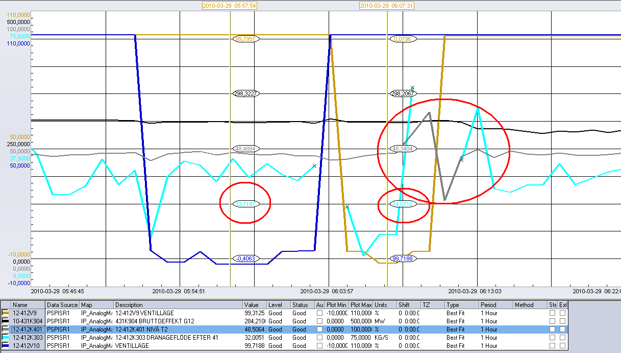 Figur 6.2.6 [12] Lågt dränageflöde från T2 vid ONLOAD-test på turbinsträng 12. 2010-03-29. Dränageflöde från T2 under ventilstängning samt nivåsvängning i T2 markerat. 6.3 Teorier kring avvikande mätvärden 6.