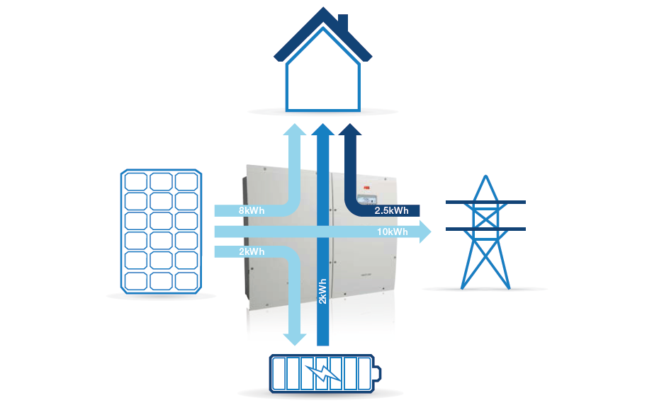 20 Bild 15. Solcellssystem med batterilagring. (cleinvest.fi 2015) Bilden visar ett enkelt exempel på hur den mesta av elproduktionen far direkt till huset medan en del lagras i ett batteri.