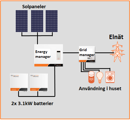 21 Bild 16. Solpaneler med batterilagring. (cleinvest.fi 2015) I ett system med batterilagring byts växelriktaren ut mot en Energy manager och en Grid manager.