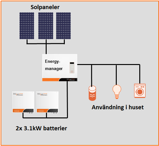 22 Bild 17. Solpaneler med batterilagring utan elnät. (cleinvest.fi 2015)