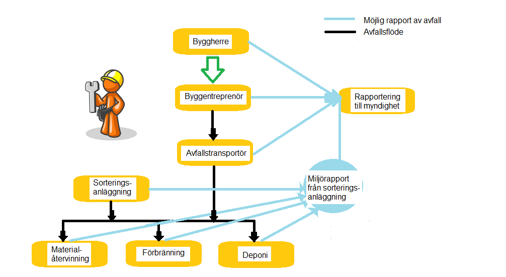 2.5 BYGGBRANSCHEN Byggbranschen består av ett flertal aktörer som i högre eller mindre grad påverkar hur hanteringen av avfall går till.