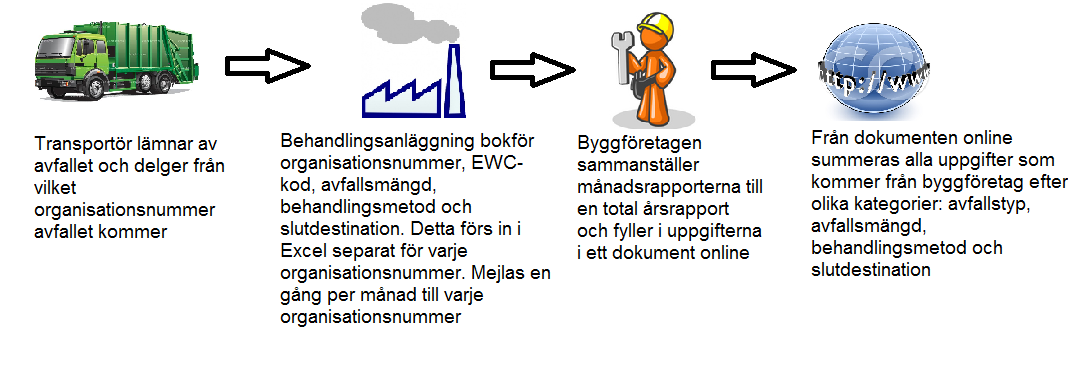 5.4.8 Hypotetisk redovisningsmetod En redovisningsmetod som inte är genomförbar till år 2020, men som bedöms vara det bästa alternativet ur flera aspekter föreslås nedan (Figur 22).