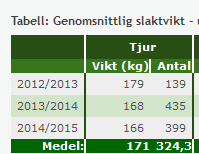 Det fanns ett signifikant samband mellan