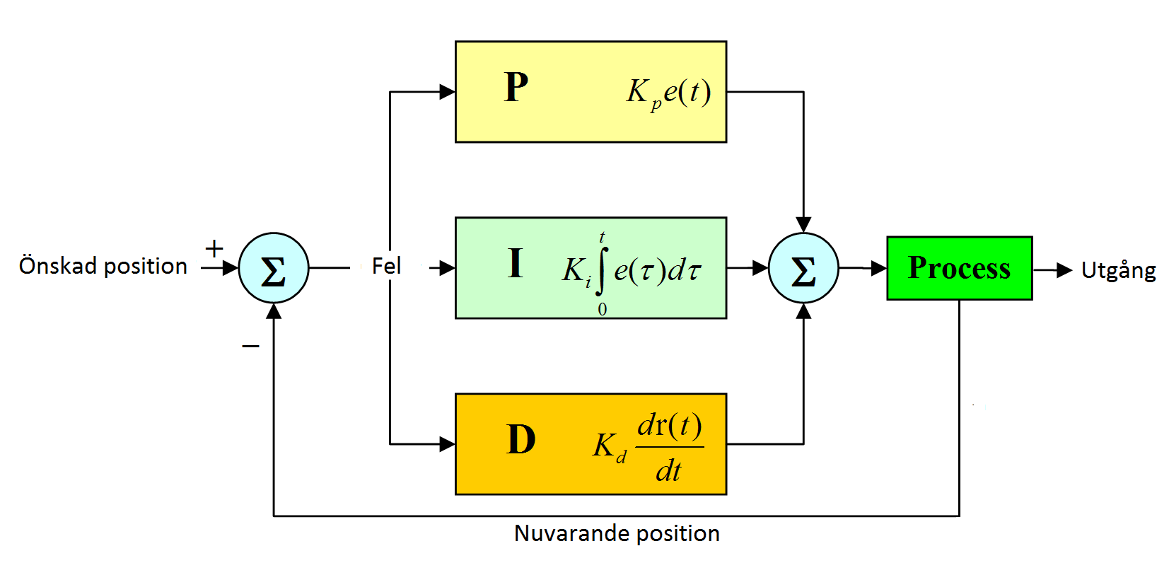 Där X är en faktor mellan 0,9 och 1 och Vinkelgyro är den integrerade vinkelhastigheten och Vinkelaccelerometer är den beräknade vinkeln från accelerometern.