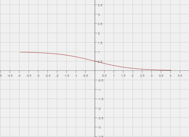 Formel 19 för funktionen är följande: Y = A/(B+exp(Cx + D)) (19) Där konstanterna I detta fall har följande värden: A = 1, B = 1, C = 1 och D = 0 då -4<x<4 Figur 3.20.