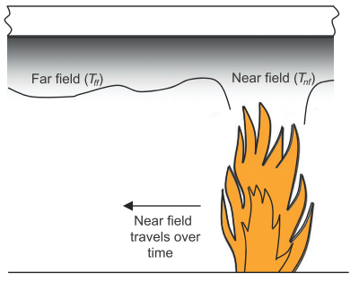Temperaturfältet delas in i två regioner, närfältet (near-field) och fjärrfältet (farfield). Båda regionerna förhåller sig relativt till branden, som förflyttar sig genom rummet.