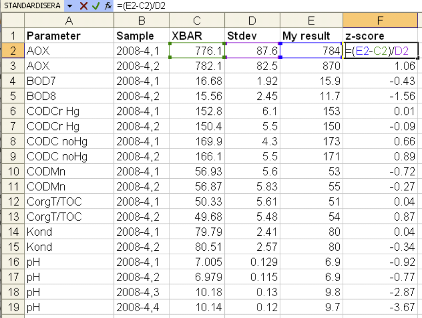 Calculation of z-scores In addition to descriptive statistics such as histograms and Youden diagrams, ITM calculates z-scores for each result.