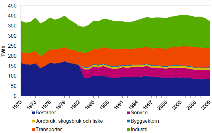 Energianvändning Total slutlig energianvändning per sektor,