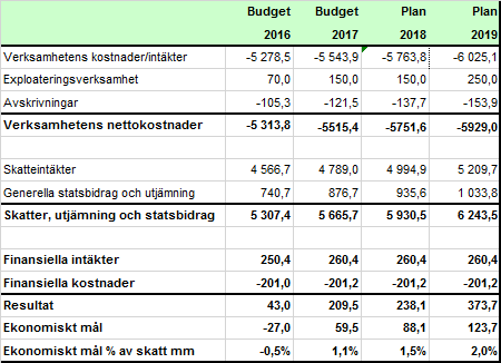 Ekonomiplan 2016-2019 mnkr Verksamhetens nettokostnader Den rödgröna regeringen har riktat 10 miljarder som särskilda statliga pengar till kommunerna för att värna välfärden och särskilt värna de