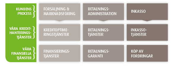 Bild 8.1 Illustration av Intrum Justitias kunders kredit och betalningsprocess samt Intrum Justitias tjänsteutbud.