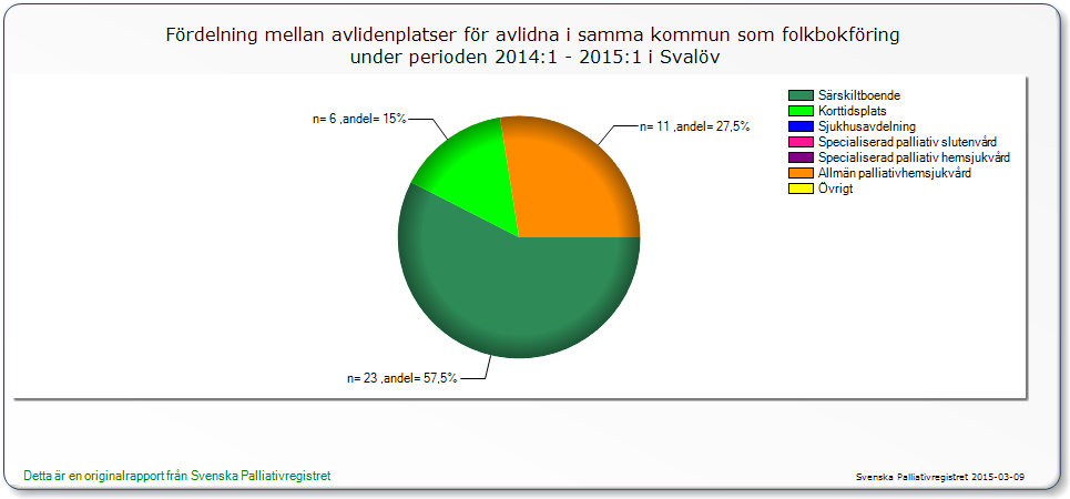 3.4 ASIH Då vi under 2014 kommit över till område SUND (tidigare Nordvästra Skånes sjukvårdsdistrikt) så har också förhållningssättet gentemot specialistvården i form av ASIH (avancerad sjukvård i