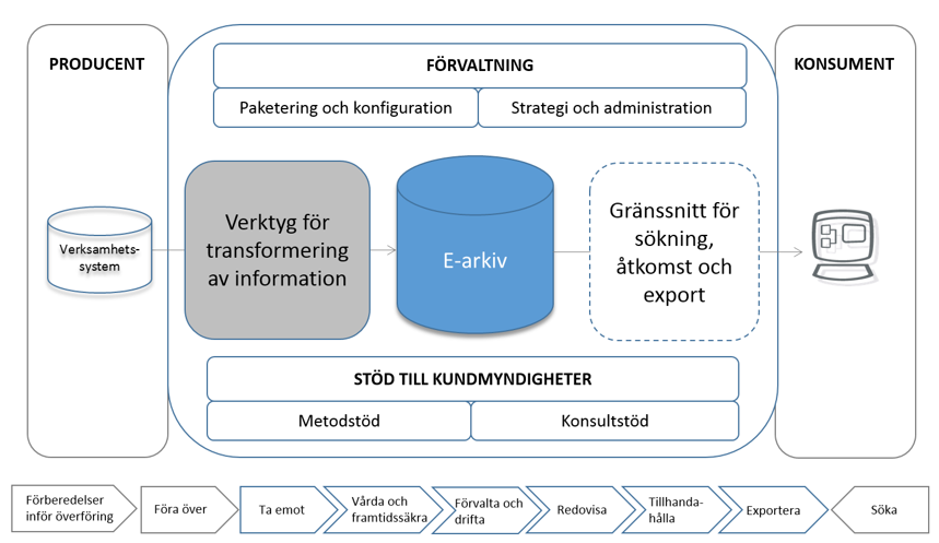 2.2 E-arkivtjänstens utformning och funktioner I det fördjupande projekt- och förankringsarbete som bedrivits under 2015 har utgångspunkten varit att Statens servicecenter ska skapa en flexibel och