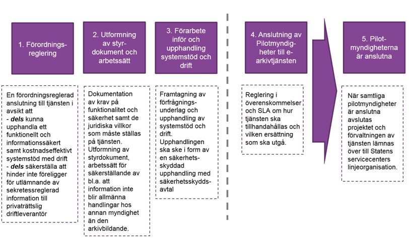 5.2 Fokus och tidplan för arbetet 2016 5.2.1 Övergripande aktiviteter I stora drag ingår följande aktiviteter i andra delen av krav- och upphandlingsfasen: Kravanalyser utifrån