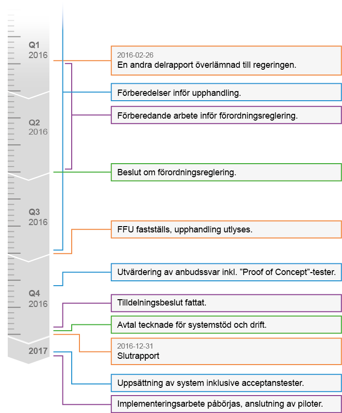 Bildtext Preliminär tidplan för slutförandet av krav- och upphandlingsfasen. 5.3 