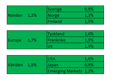 Veckan som gick Aktiemarknaderna hämtade sig riktigt bra den här veckan, och återigen var det signaler från diverse centralbanker som låg bakom uppgången.