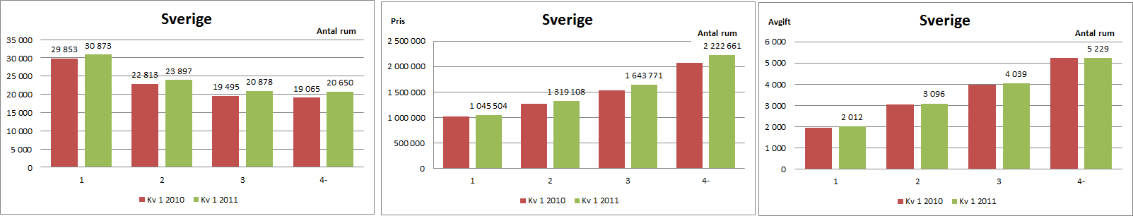 Mäklarstatistik Maj 2011 1 Följande rapport avser de försäljningar som rapporterats in till Mäklarstatistik under april månad 2011.