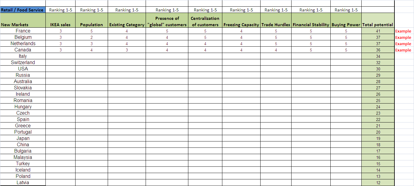 Efter en värdering av samtliga kriterier får vi en