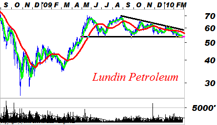 Teknisk analys Köp hälsovård och sälj olja Börsen har återigen vänt nedåt och läget är osäkert.