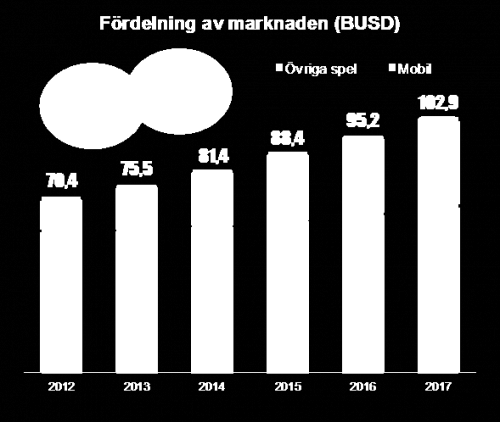 upp antalet annonsvisningar per månad till 100 000 000. Sedan denna milstolpe uppnåddes i september har ett ökat fokus legat på att höja intäkterna per annonsvisning.