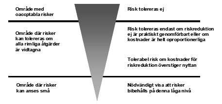 Figur 6. Princip för värdering av risk. Följande förslag till tolkning rekommenderas [15]: Risker som klassificeras som oacceptabla värderas som oacceptabelt stora och tolereras ej.