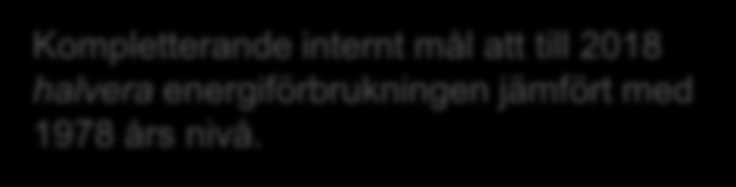 kwh/kvm Skåneinitiativet och andra mål 200 190 180 170 9 år 160 150 20% 140 130 120 110 Vi har höjt ambitionsnivån från 20% effektivisering till