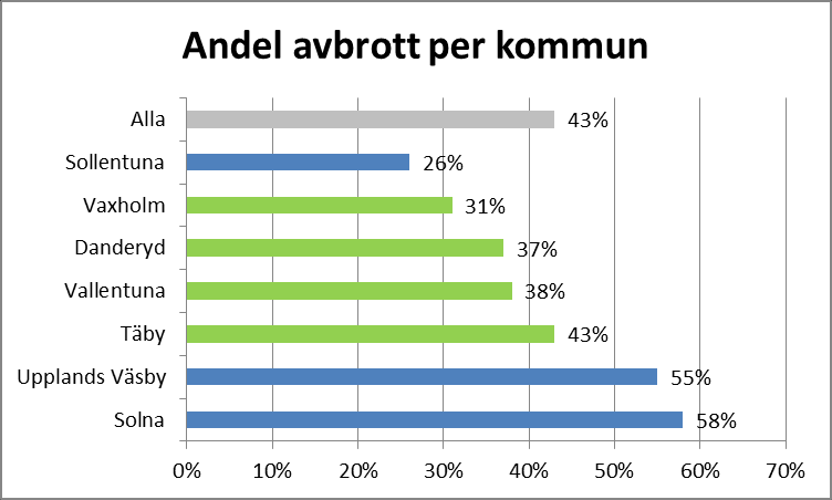 55(61) SFI-utbildning, genomströmning, avbrott Statistik på 7-gruppsnivå redovisas i flera diagram nedan.