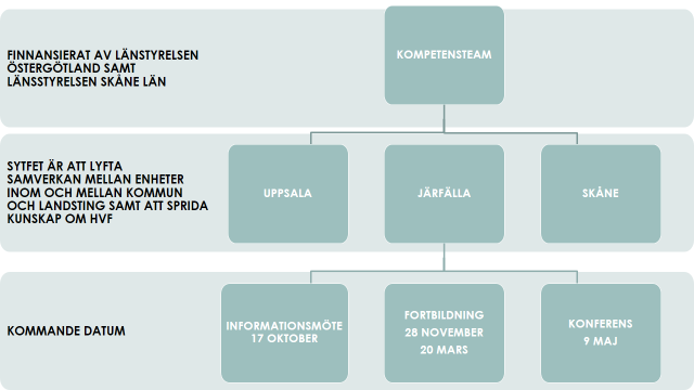 4 Samverkan För att samverkan ska fungera på bästa tänkbara sätt så behövs bl.a. Kunskap och riktlinjer för samverkan Information om varandras verksamheter Möjlighet till en stabil plattform för möten och kunskapsutbyten.