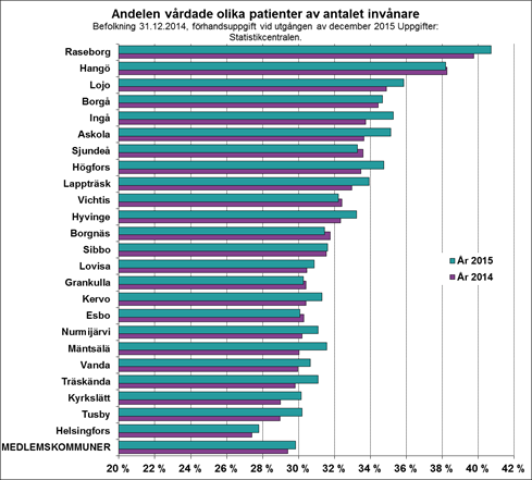 Vårdtillgången och intagningen till vård Tjänsteproduktion inom sjukvård BS 2014 BS 2015 Förändr-% BS 2015/ BS 2014 Vårdtillgång och väntetider - Antal remisser (elektiva) 278 156 285 601 2,7% -