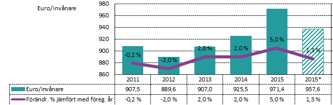 överskott beaktas, skulle de invånarspecifika kostnaderna i genomsnitt ha varit 938 euro, dvs. 1,3 % högre än 2014.